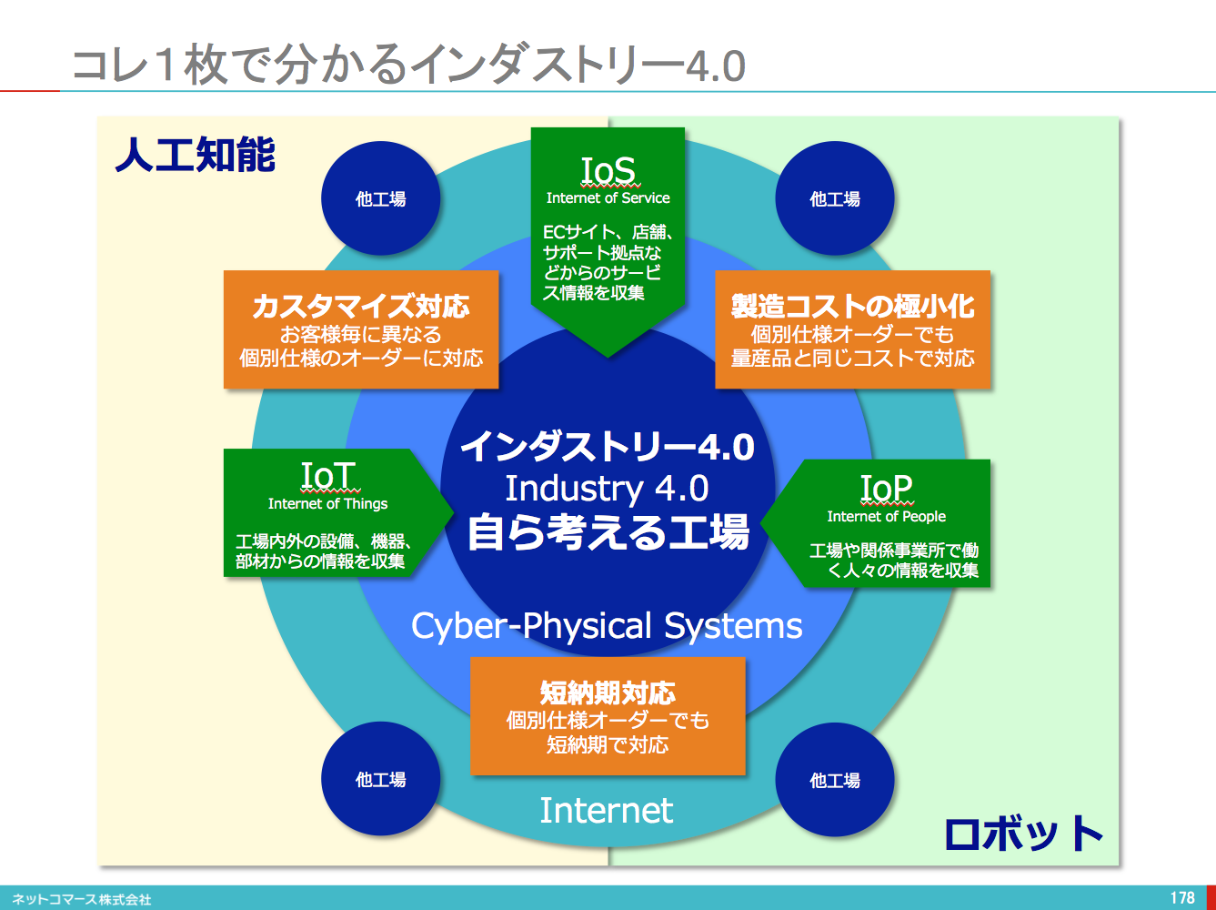 図解】コレ1枚で分かるインダストリー4.0：ITソリューション塾
